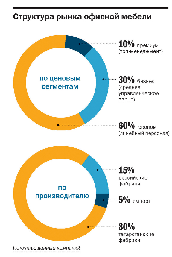 Рейтинг производителей офисной мебели